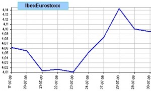 Spread Ibex 35 vs Eurostoxx 50