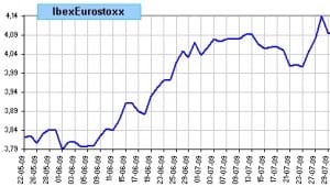 spread Ibex 35 vs Eurostoxx 50