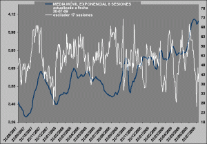 Ibex 35 vs Eurostoxx 50, med mov exp sobre el spread y oscilador