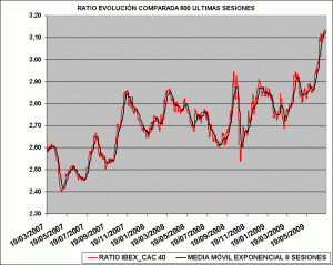 Spread Ibex 35 vs Cac 40