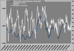 Russell 2000 vs SP 500, med mov exp sobre el spread y oscilador