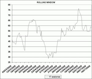 Oscilador Ibex 35 vs Cac 40