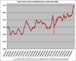 Spread Ibex 35 vs Eurostoxx 50