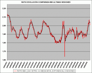 Spread Ibex 35 vs Dax Xetra