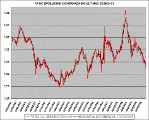 Spread Cac 40 vs Eurostoxx 50