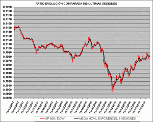 Spread Sp 500 vs Dow jones industriales