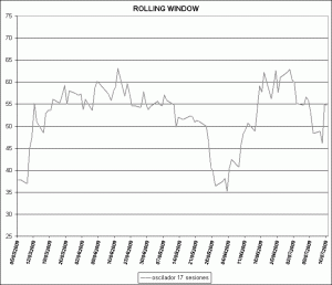 oscilador Sp 500 vs Dow jones