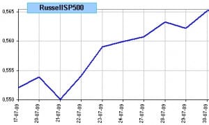Spread Russell 2000 vs SP 500