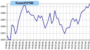 spread Russell 2000 vs SP 500